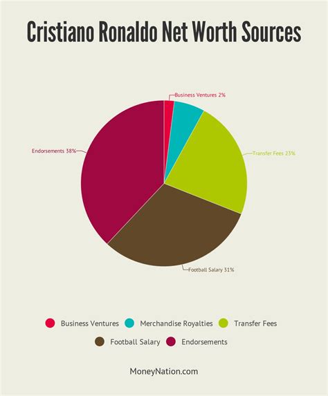 Cristiano Ronaldo Net Worth - Money Nation