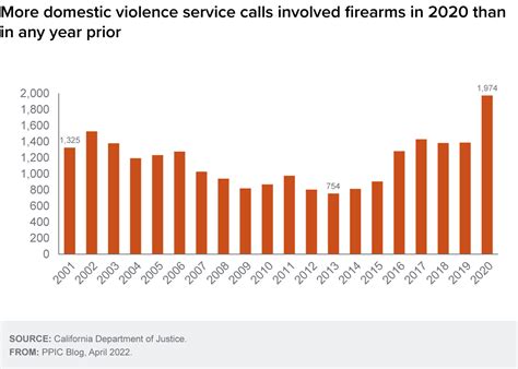 More domestic violence service calls involved firearms in 2020 than in ...