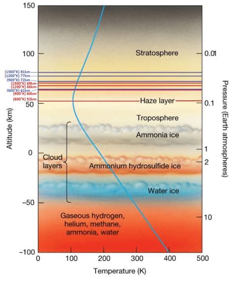 Atmospheric composition of Jupiter (figure source https://www.uccs.edu ...