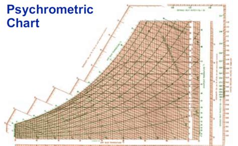 How To Read A Psychrometric Chart In One Minute Hvac Psychrometrics ...