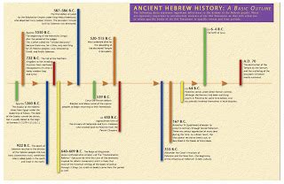 Old Testament Timeline Activities | Ave Maria Press