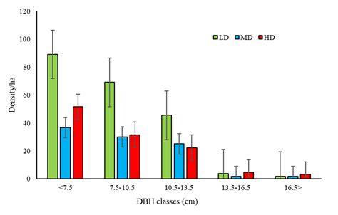 Tree (DBH ≥ 5 cm and height ≥ 1.5 m) density by diameter at breast ...