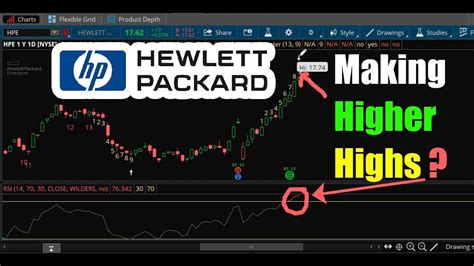 will Hewlett Packard (HPE) Stock Make Higher Highs? - YouTube