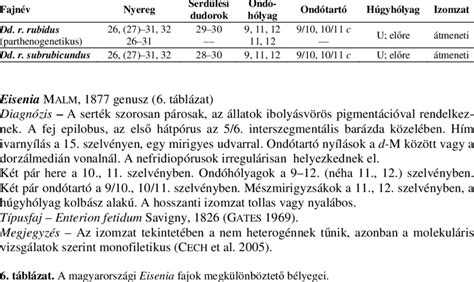 Distinguishing characters of Dendrodrilus species in Hungary ...