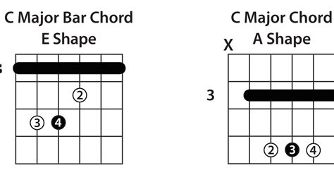 E Major Bar Chord Guitar - Sheet and Chords Collection