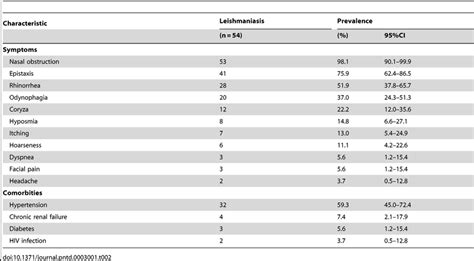 Symptoms and comorbidities of patients with mucosal leishmaniasis ...