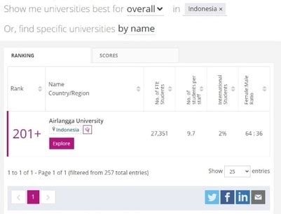 Fakultas Hukum Unair Peringkat 1 di Indonesia Versi THE