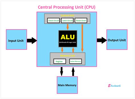 [Explained] Main Components of CPU and their Functions - ETechnoG