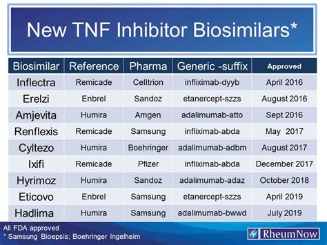 anti-TNF Biosimilars in USA | RheumNow