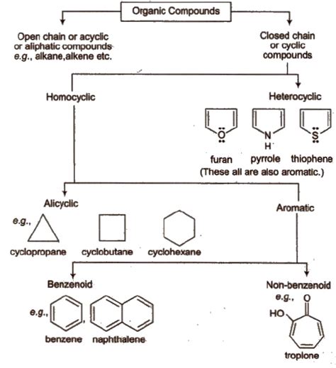 Classification Of Compounds