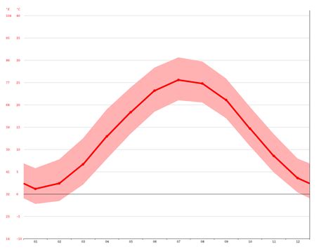 Arlington climate: Average Temperature, weather by month, Arlington ...