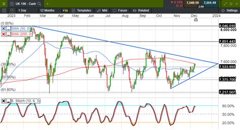 FTSE 100 underperforms as markets bounce back in 2023 | CMC Markets