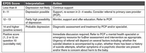 EPDS - Edinburgh Perinatal/Postnatal Depression Scale - Valant