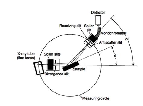 Explain the construction and working of X-Ray diffractometer.