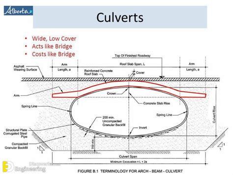 What Is Culvert? Types, Materials, Location And Advantages ...