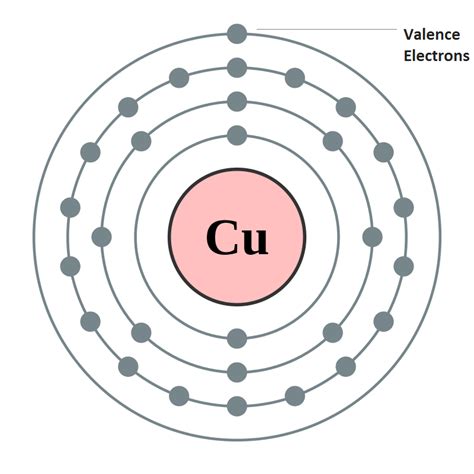 Difference Between Valency and Valence Electrons