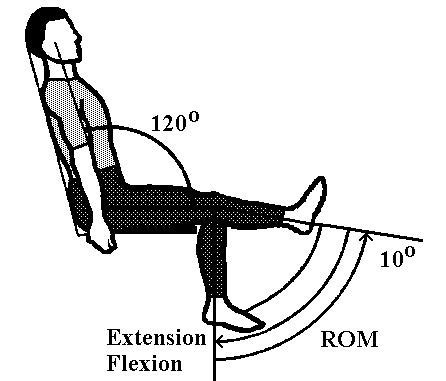 Range of movements (ROM) in the knee flexion and extension, the ...