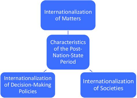 Characteristics of The Post-Nation-State Period (Note Extracted from ...