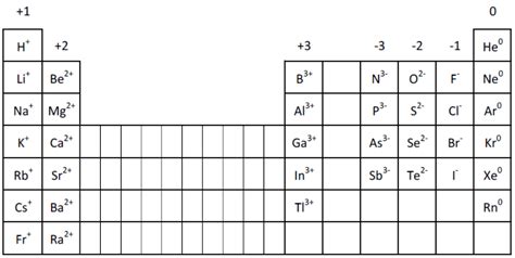 Ion Charge from Periodic Table | NemoQuiz