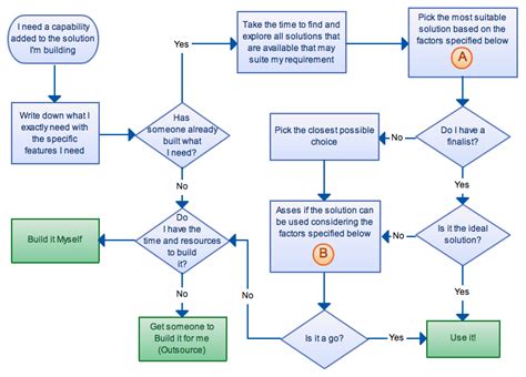 13 Decision Making Techniques and Tools for Business | Flow chart ...