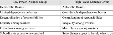 Characteristics of Low and High Power Distance Groups | Download Table