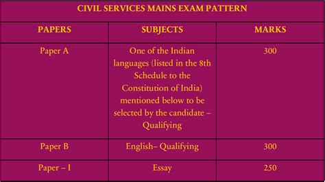 UPSC Syllabus and Exam Pattern - ThePrayasIndia.com