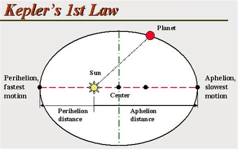 Kepler's 1st Law The orbit of each planet is an ellipse, with the sun ...