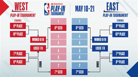 NBA play-in tournament 2021: Rules, bracket, and schedule, explained ...