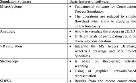 The examples of simulation software and basic features of software [8 ...