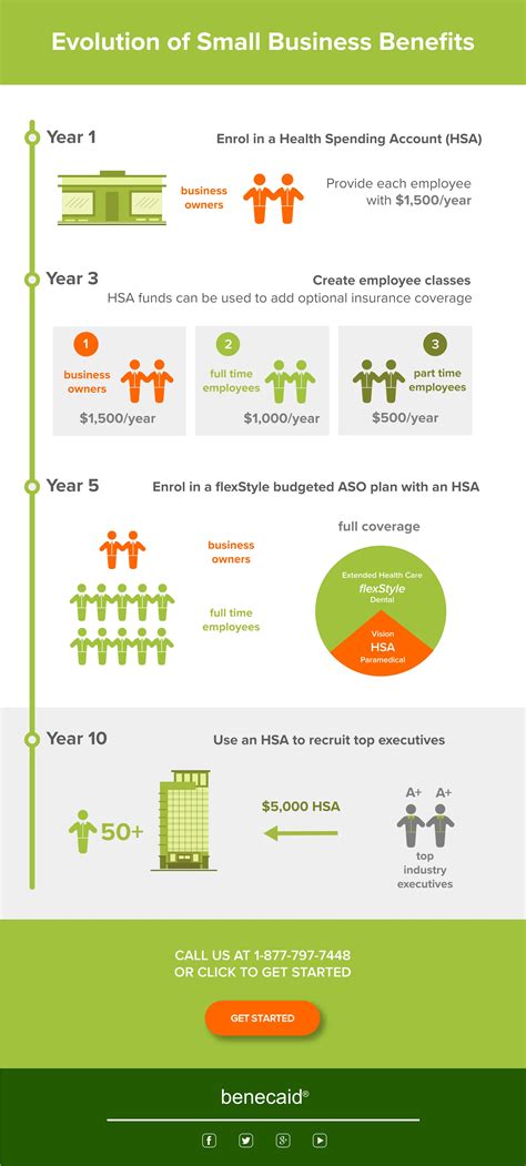 evolution-of-small-business-benefits-infographic-1 - Benecaid.com