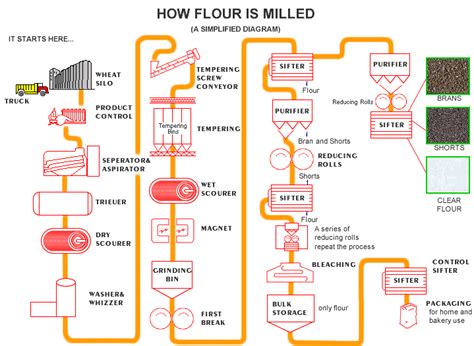 all about...FLOUR | Farm Credit of the Virginias