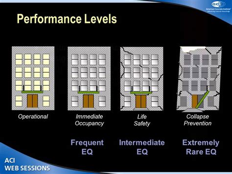 Seismic Design & Earthquake Resistant Construction | Performance of ...