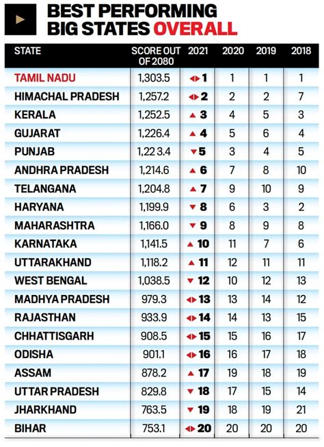 Best performing big state overall: Tamil Nadu