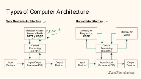 Computer System Architecture By Morris Mano 3rd Edition Ppt Backgrounds ...