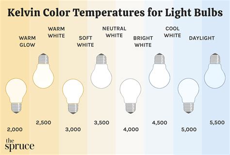 Warm White vs. Soft White Light Bulbs: When to Use Each