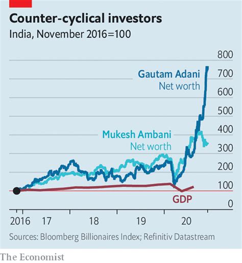 GDP, Ambani and Adani net worth(from The Economist) : r/india