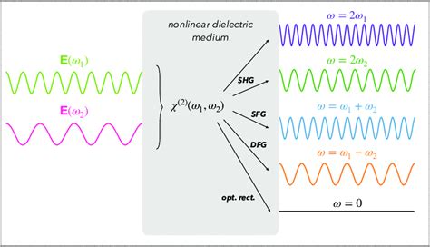 Second order non-linear optical processes. Sketch of the processes of ...