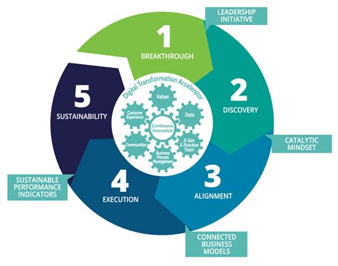 Digital Transformation Process - We Live Our Values - Entwine Digital