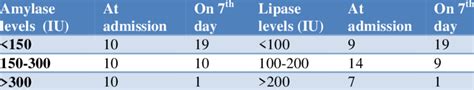 Serum amylase and lipase levels. | Download Scientific Diagram