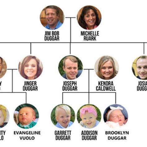 Duggar Family Tree: The Ultimate Visual Guide