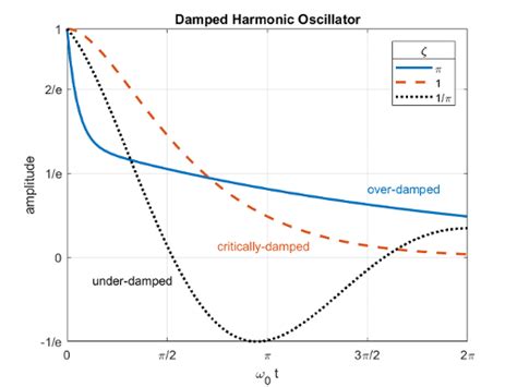 The Physics of the Damped Harmonic Oscillator - MATLAB & Simulink ...