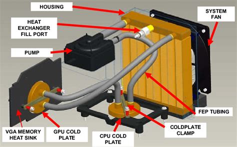 Liquid Cooling System for a PC | Download Scientific Diagram