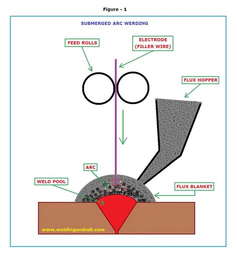 (SAW) Submerged Arc Welding | Welding & NDT