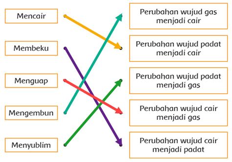 Soal Dan Jawaban Perubahan Wujud Benda Kelas 4 Sd Kumpulan Contoh ...