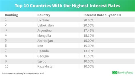 Countries With the Highest Interest Rates Today | GOBankingRates