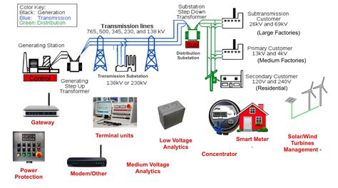 Saving Power with Smart Grid and the IoT | Mouser