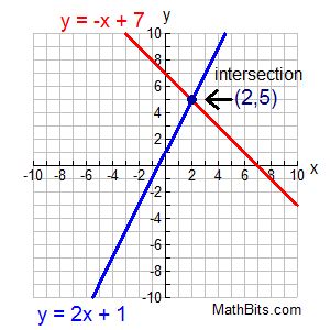 Equations | MYP Maths - IB Recap