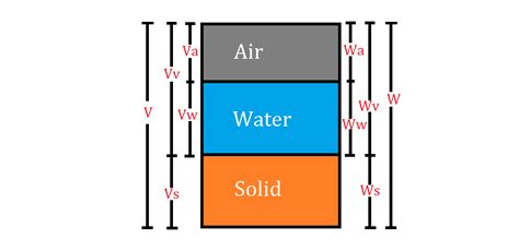 Degree Of Saturation, Air Content And Percentage Air Voids | Soil Mechanics