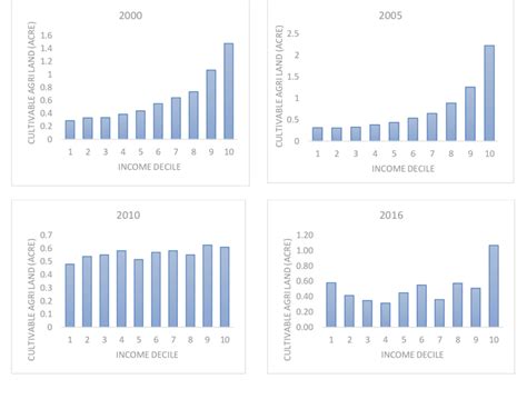 Land ownership and income | Download Scientific Diagram