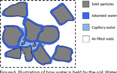 [PDF] Soil and Soil Water Relationships | Semantic Scholar